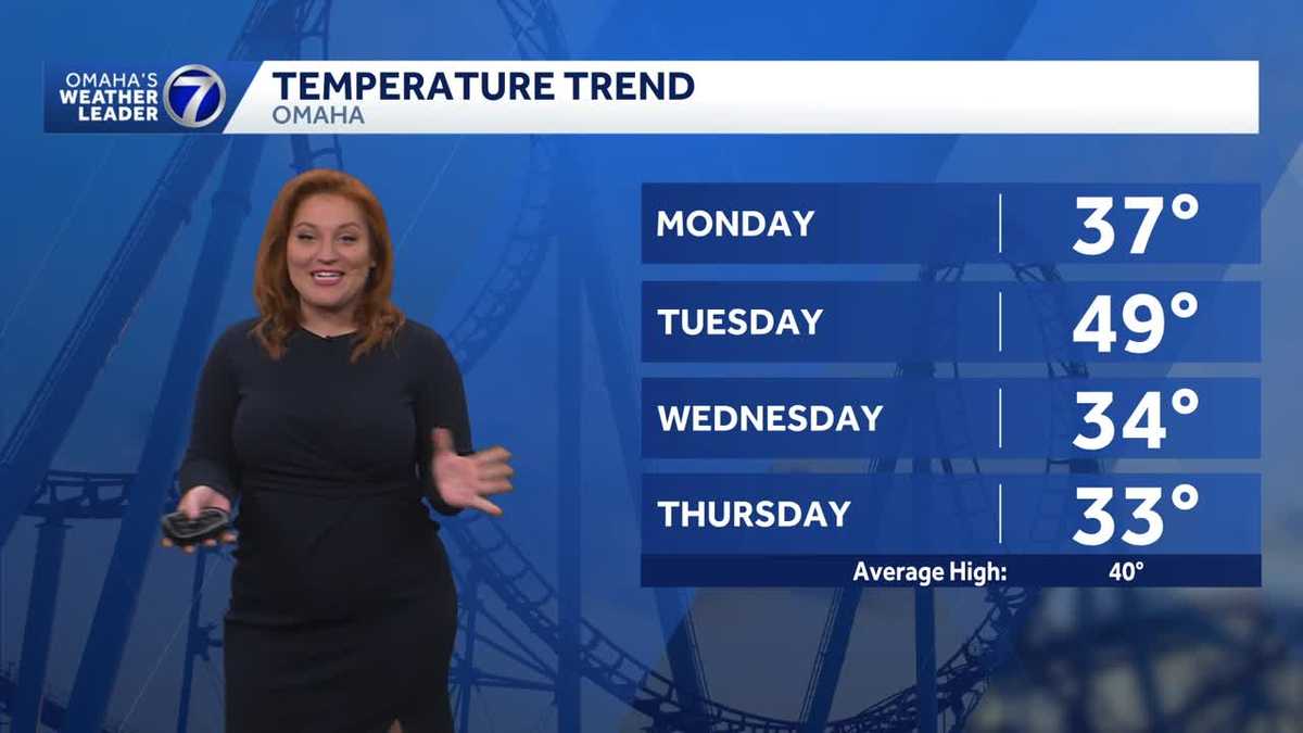 Cold start Monday morning, warming up for Omaha area