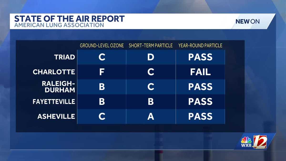 Triad receives "D grade" in annual air quality report | Learn the risks of air pollution here