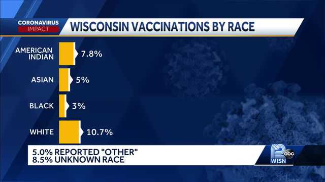 Data shows racial disparity in vaccinations in Wisconsin - Vimarsana News