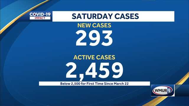 New Hampshire surpassed 95,000 COVID-19 cases Saturday - Vimarsana News