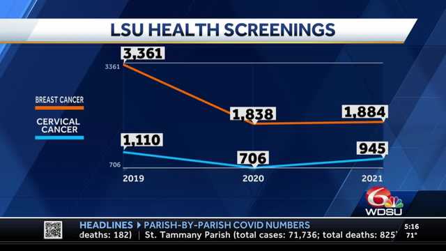 Doctors say millions missed cancer screenings during the pandemic - Vimarsana News