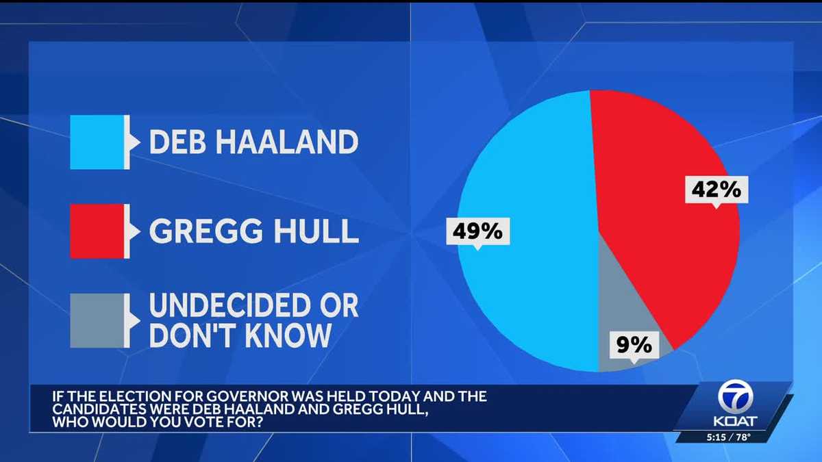 Journal poll shows Haaland leading Hull in governor's race