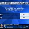 Rochester voters approve $140K annual fire and EMS referendum