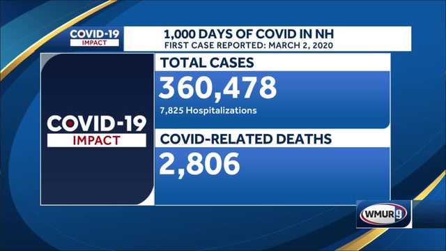 Sunday marks 1,000 days since first reported COVID-19 case in NH - Vimarsana News