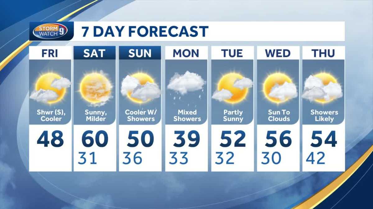 Weekend outlook: Sunny, mild Saturday; cooler with showers Sunday