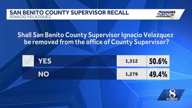 Ignacio Velazquez recalled as San Benito County supervisor in close vote
