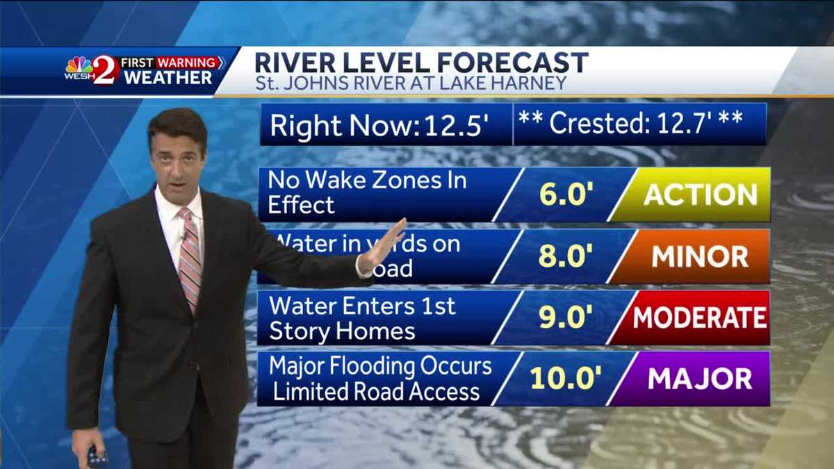 River levels remain highs but the weather is perfect!