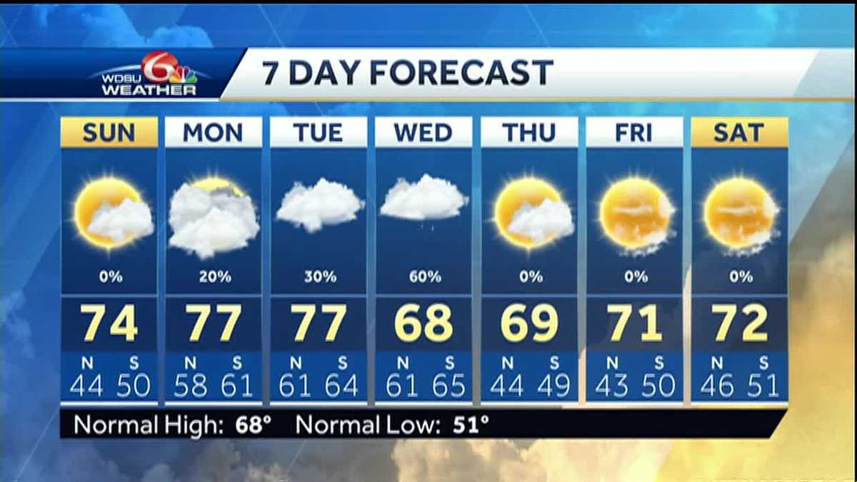 Sunday looks great, rain chances return next week