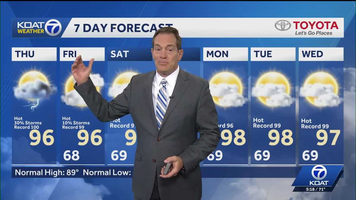 Heat backs off by a couple degrees today with scattered monsoon storms expected to develop