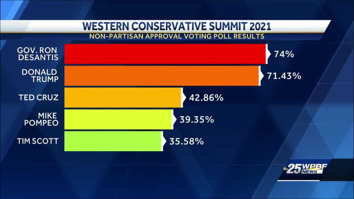 Conservative approval straw poll DeSantis beats Trump