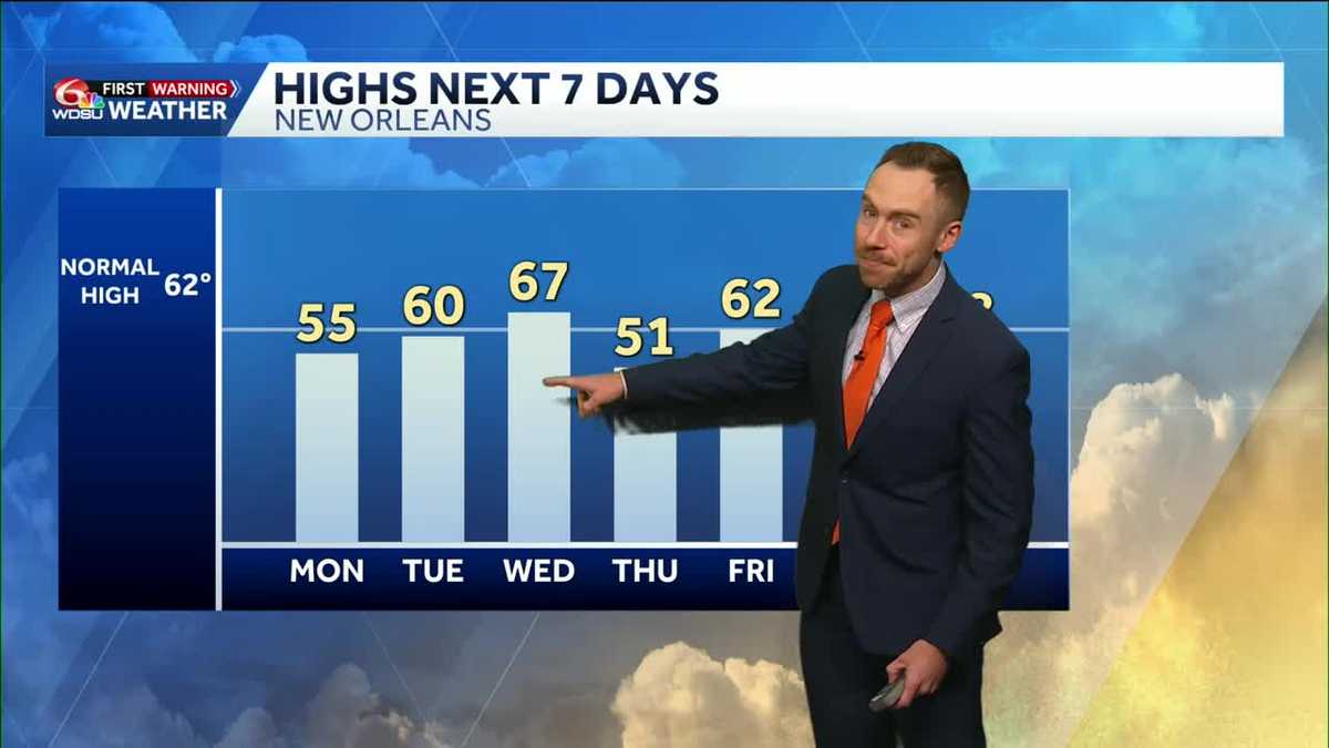 Multiple cold fronts on the way this week. Hard freeze possible late week.