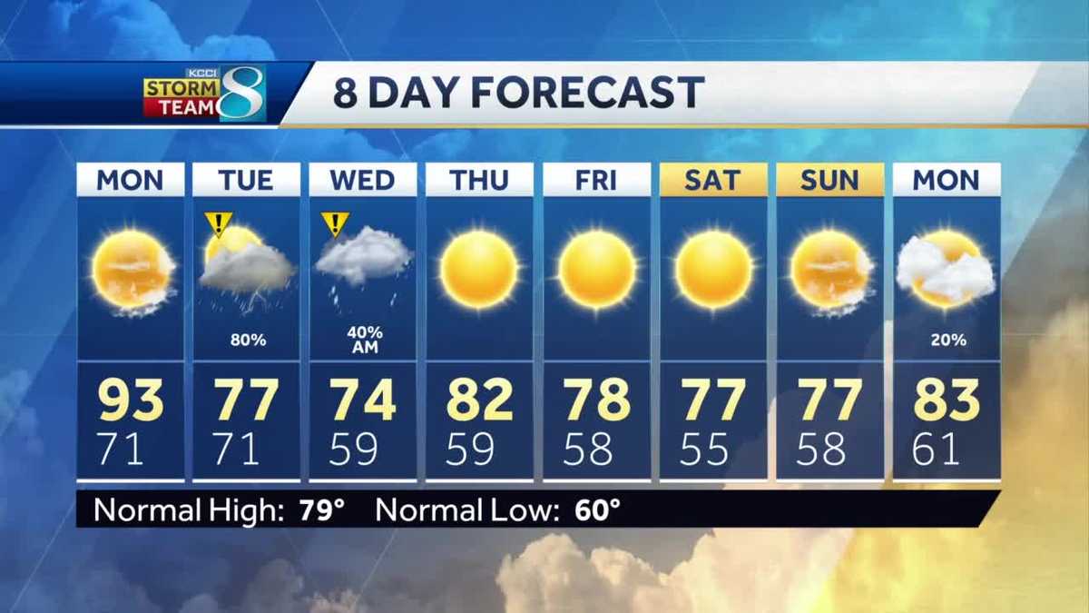 Temperatures to peak in the 90s to start the week