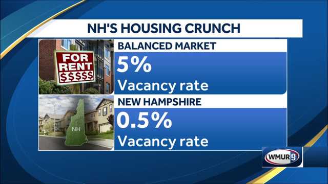 New report shows exceedingly low inventory, high demand, high prices in NH rental market - Vimarsana News