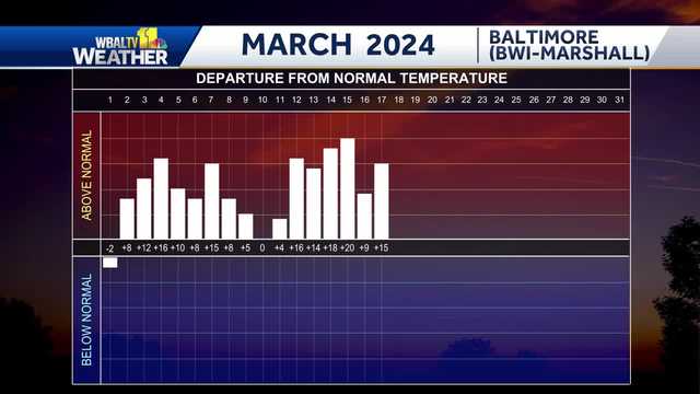 Weather Talk: March temps have NOT been normal