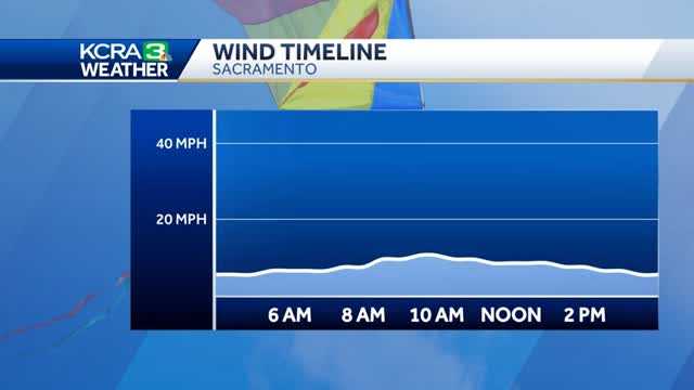 Less wind with more sun means warmer weather for the weekend