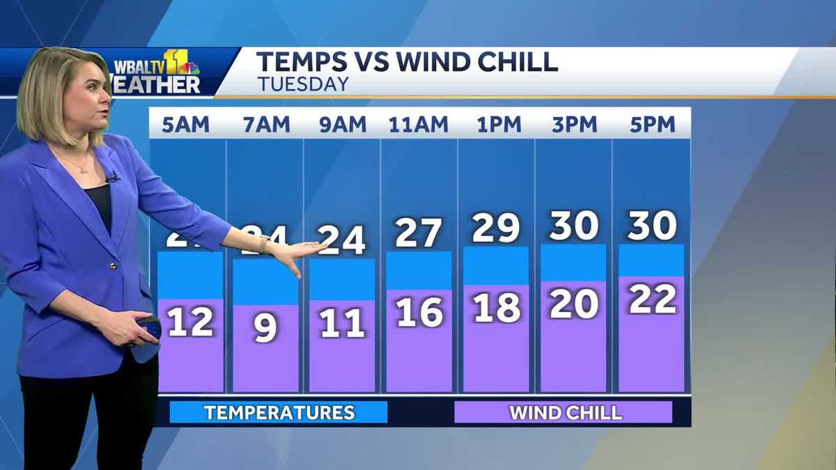 Wind picks up for cold Tuesday in Maryland
