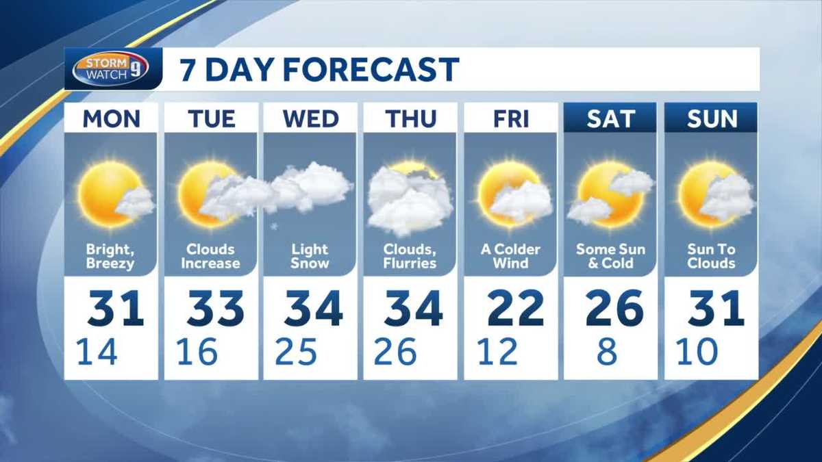 Bright day Monday; light snow mid-week