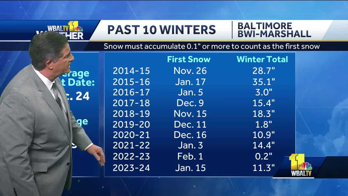 Weather Talk: Looking at the past to predict snow