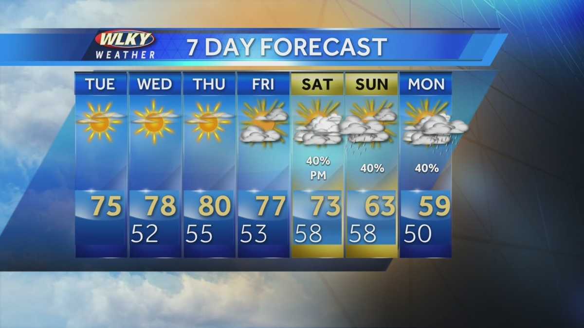 Gradual Warming Trend Continues