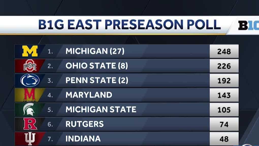 Unofficial 2022 Preseason All-Big Ten Team