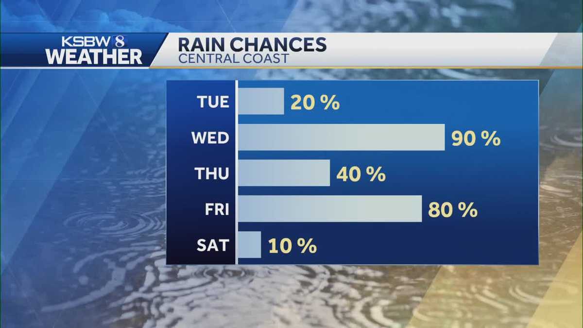 Chance of rain throughout week on Central Coast