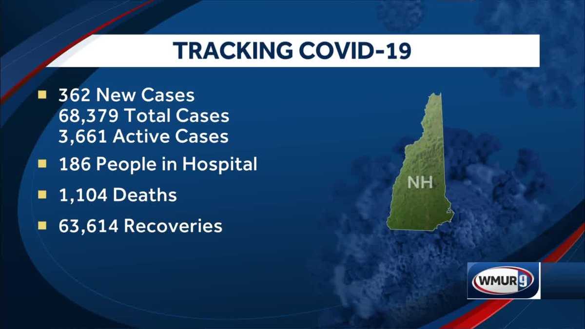 NH COVID19 Officials report 362 new cases of COVID19 in NH, 6