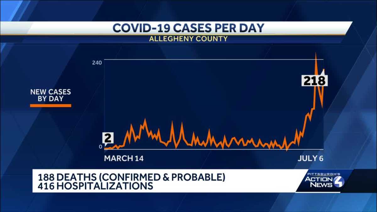 Pittsburgh remains coronavirus hotspot as Allegheny County reports 218