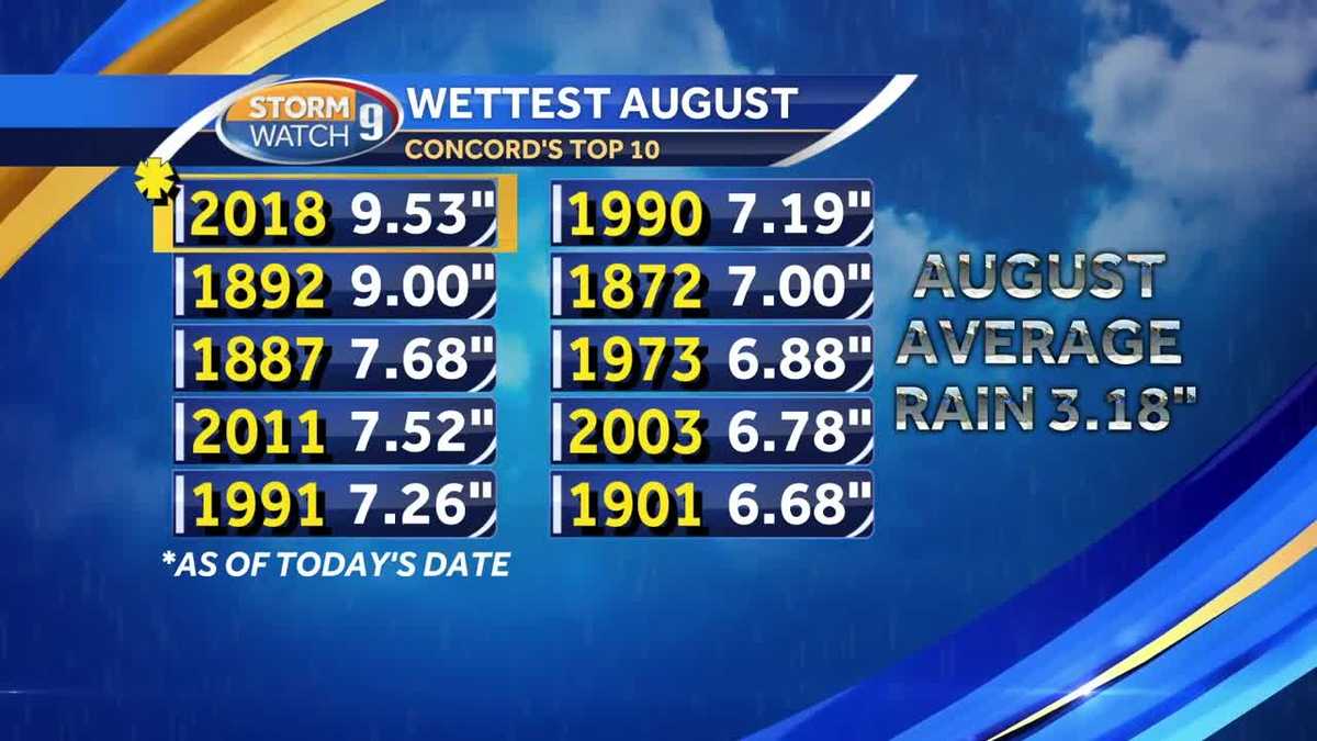Concord breaks 126yearold record for wettest August