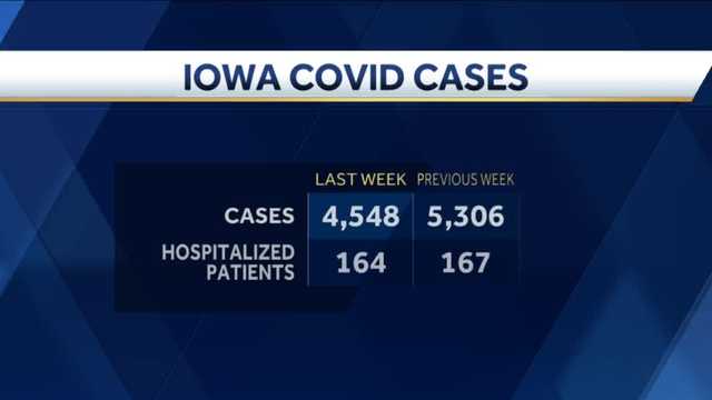 COVID-19 positive cases decline in Iowa since last report - Vimarsana News