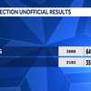 Ankeny voters approve local-option sales tax