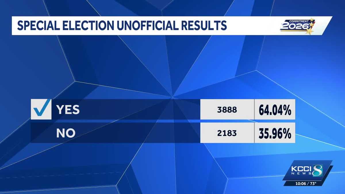 Ankeny voters approve local-option sales tax