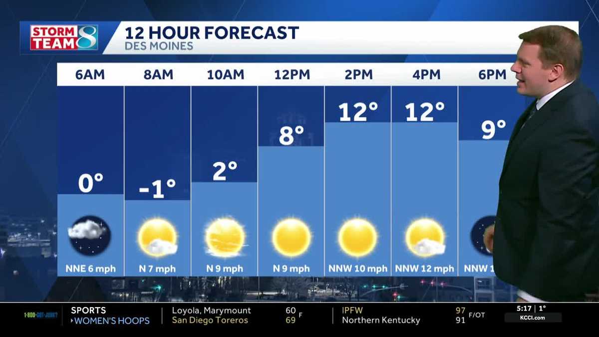 Iowa weather: Sunshine returns but temperatures stay frigid today