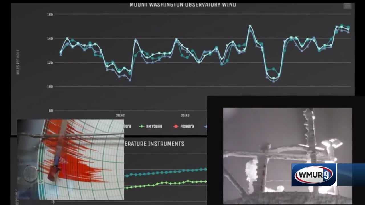 Mount Washington Sets New February Wind Gust Record