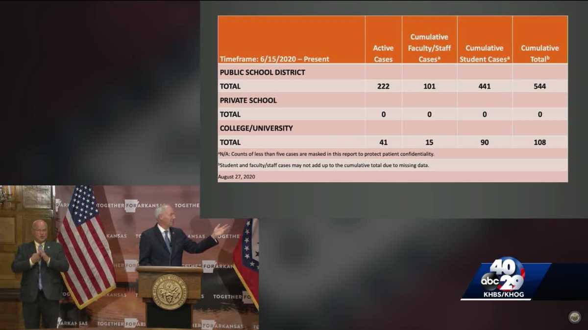 200+ active cases of COVID19 in Arkansas public schools