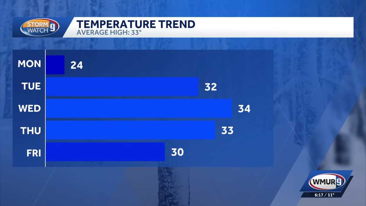 Video: Breezy, cold Monday ahead for NH