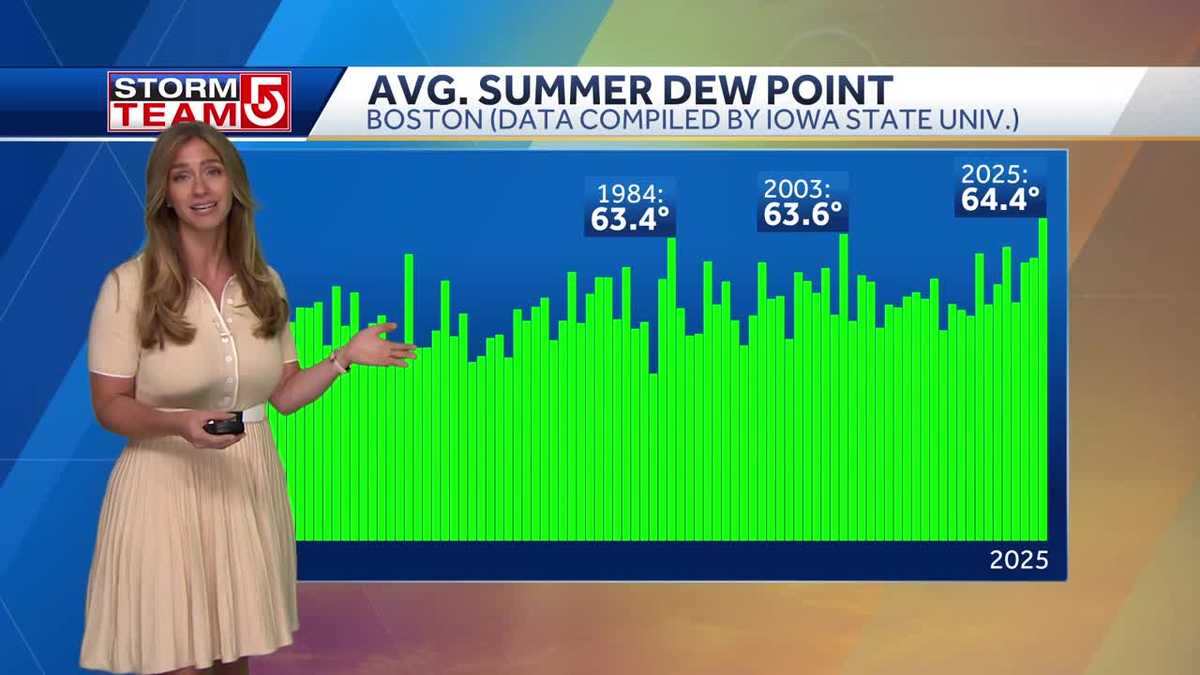 Think it's been extra humid around Boston this summer? You're right