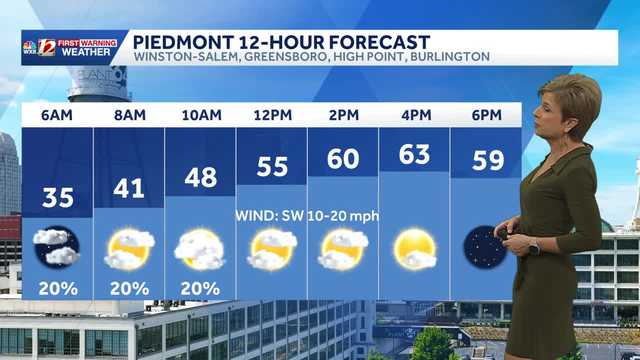 Milder 60s Tuesday, warmer for Christmas