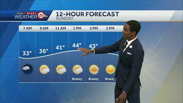 Mostly sunny, breezy for your Sunday - Vimarsana News