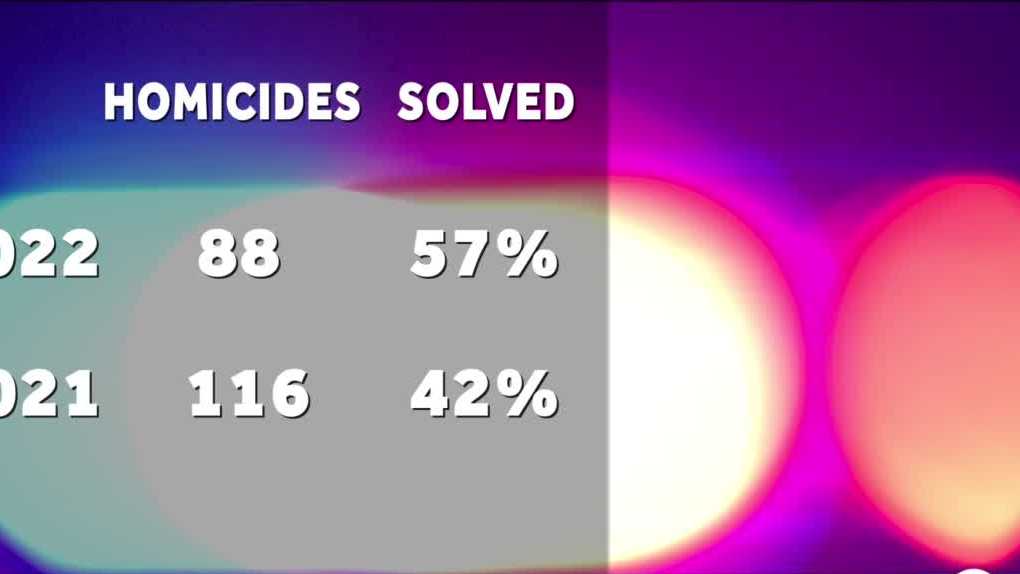 Albuquerque police solve 57 of homicides so far this year