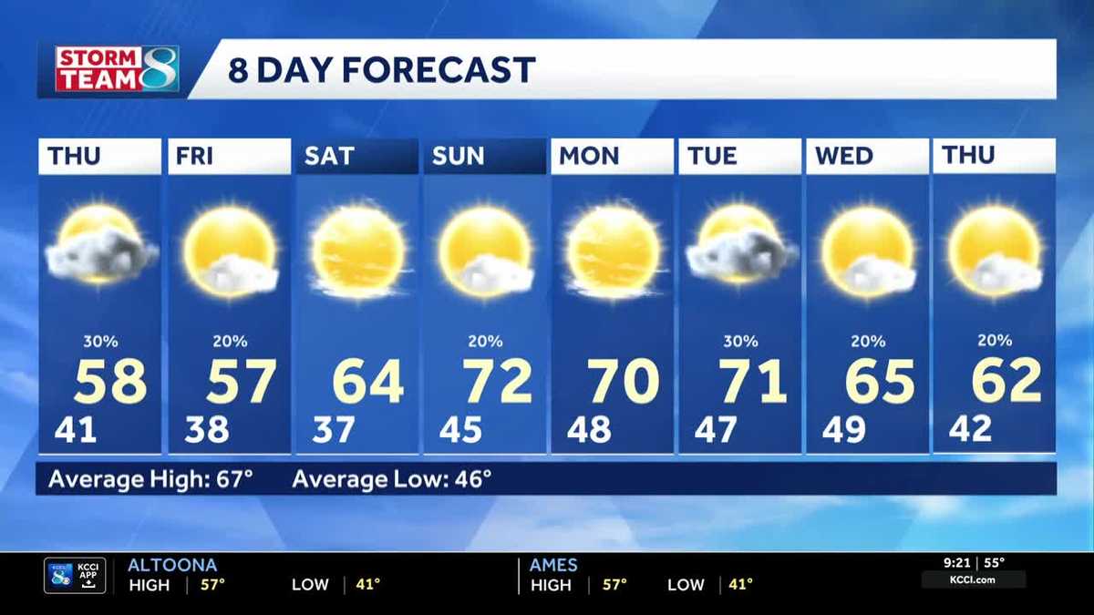 Iowa weather: Cool days continue ahead of weekend warm-up