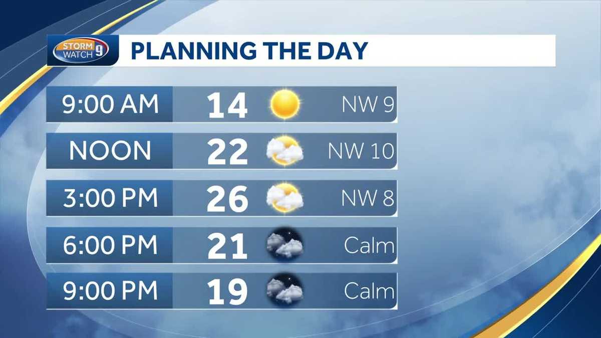 Cool, dry Monday before wintry weather moves in