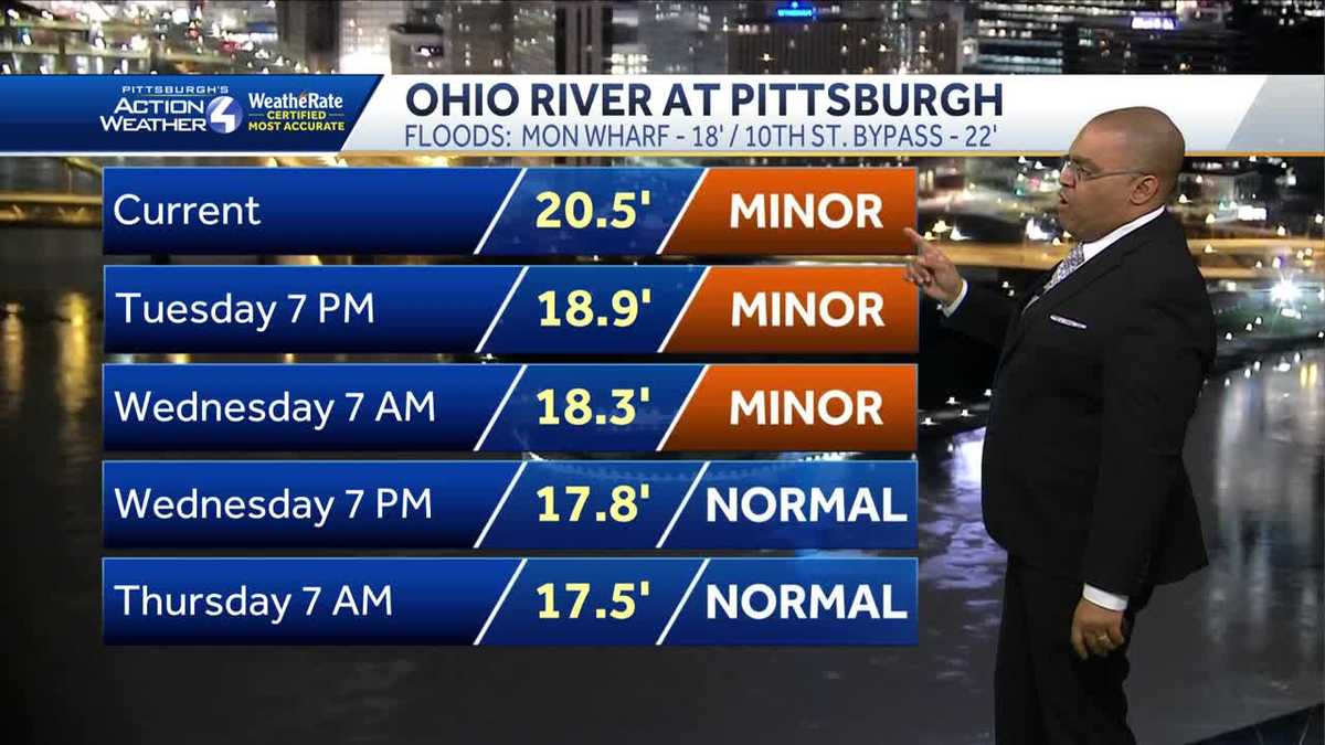 Dry weather continues, rivers receding