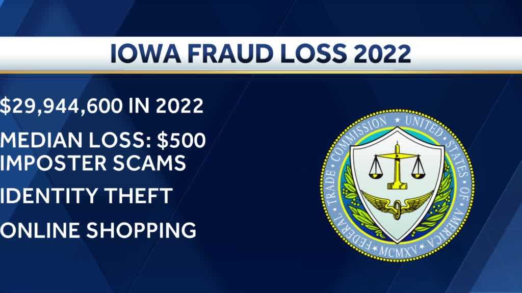 Iowans lost almost $30 million to fraud in 2022
