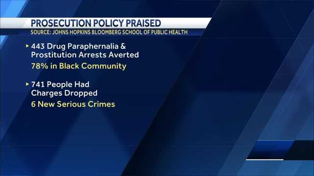 Mosby's "no prosecution policy" for minor offenses receives high marks - Vimarsana News