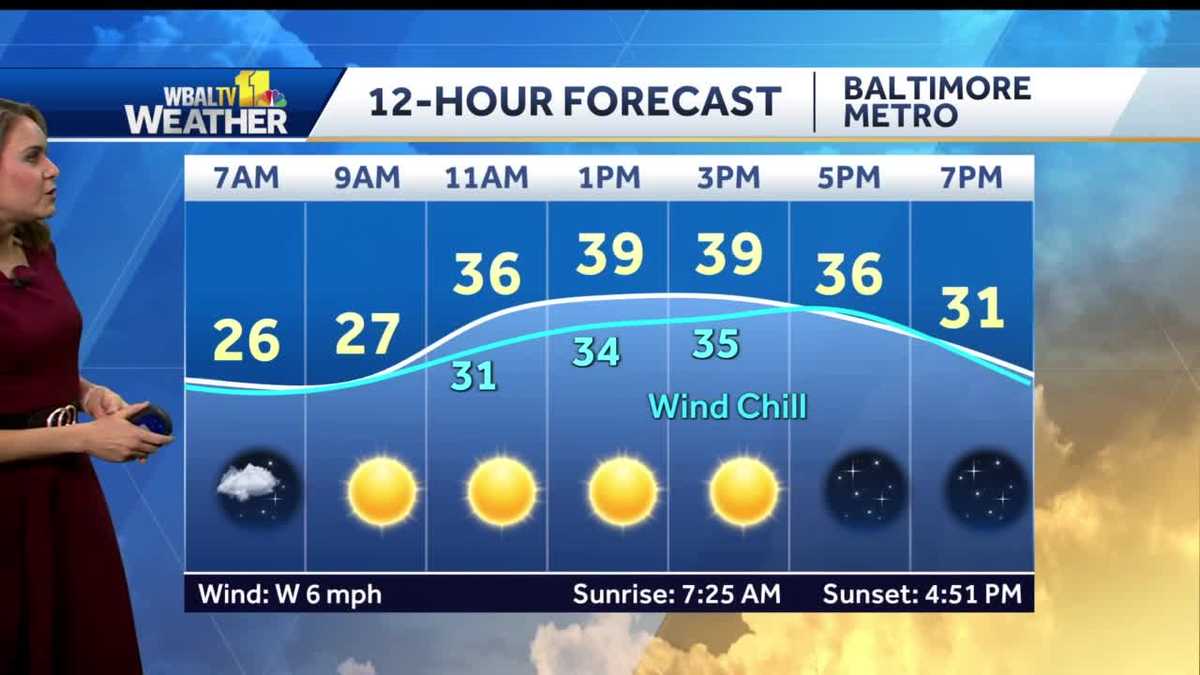 Winds much lighter, temperatures above freezing