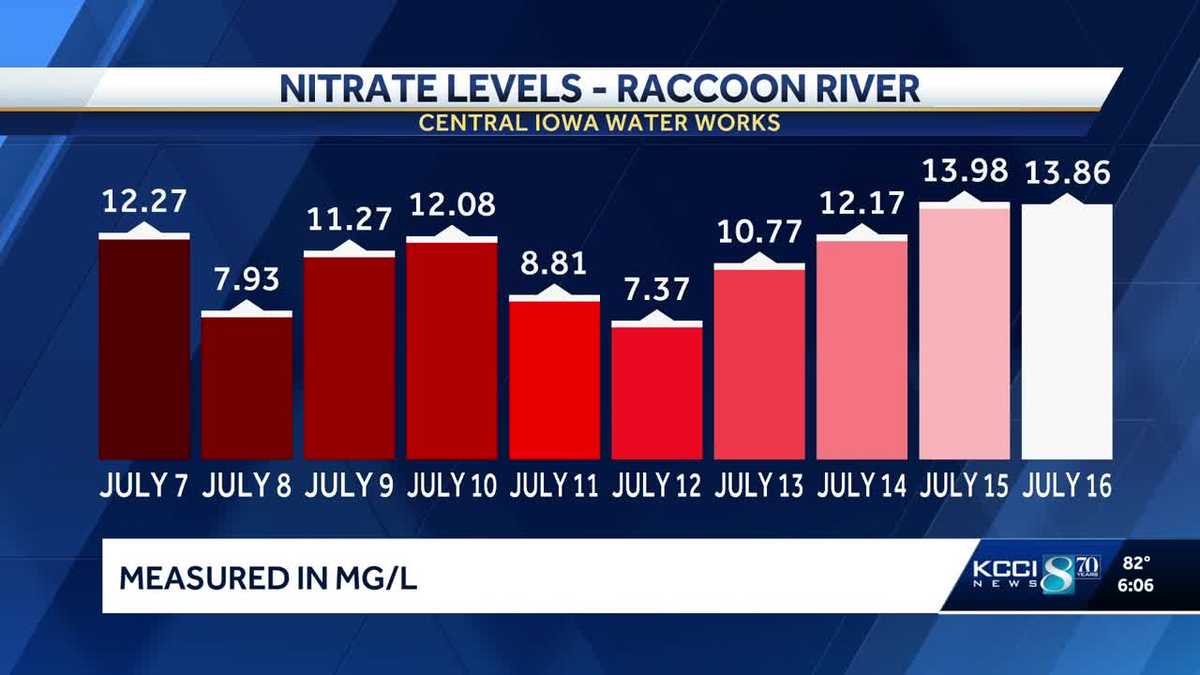 KCCI Investigates: Rivers' nitrate levels go up and down last 10 days