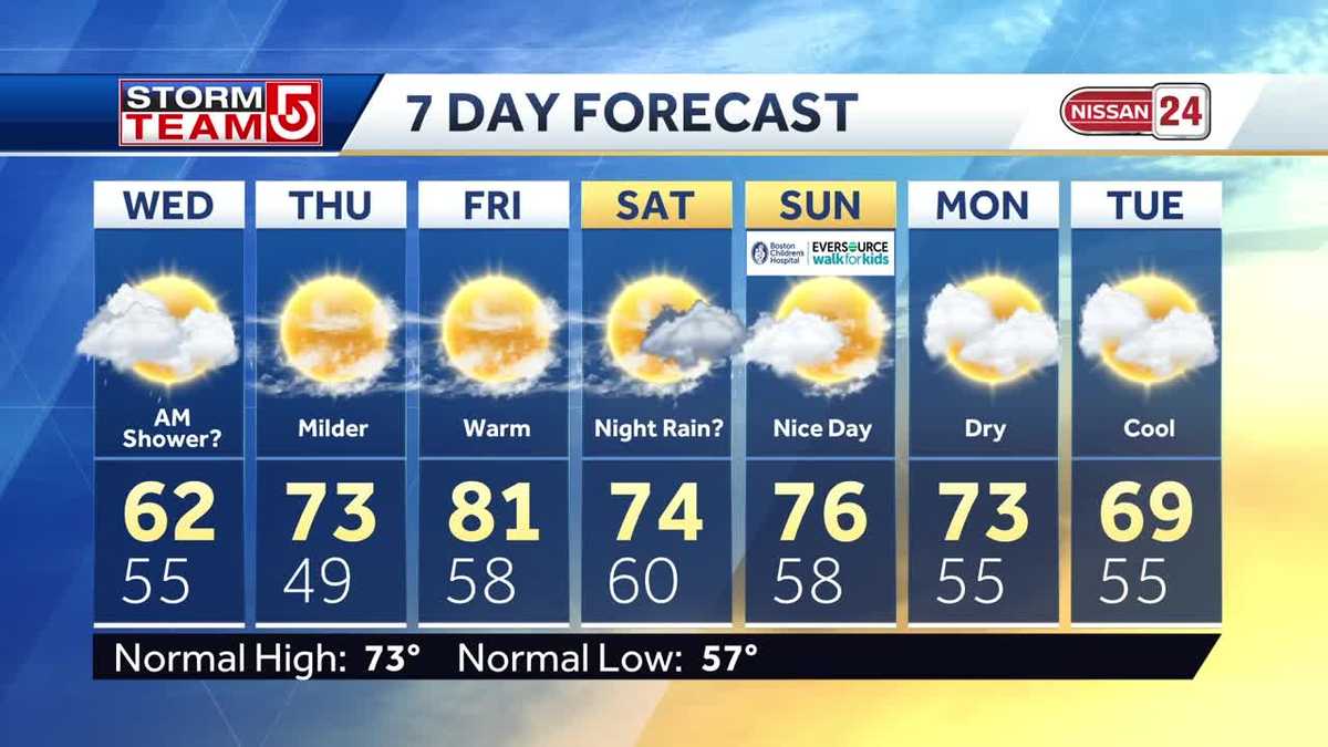 Video Another evening shower, cool temperatures remain