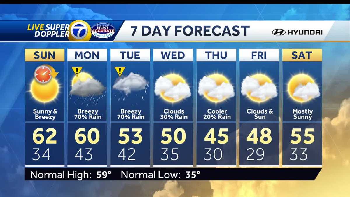 Weekend weather forecast