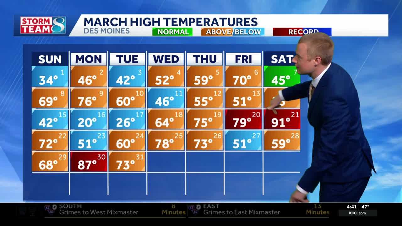 Iowa weather: This March was one of central Iowa's warmest