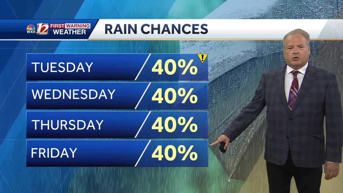 Warm 80s exit and rain chances for unsettled week